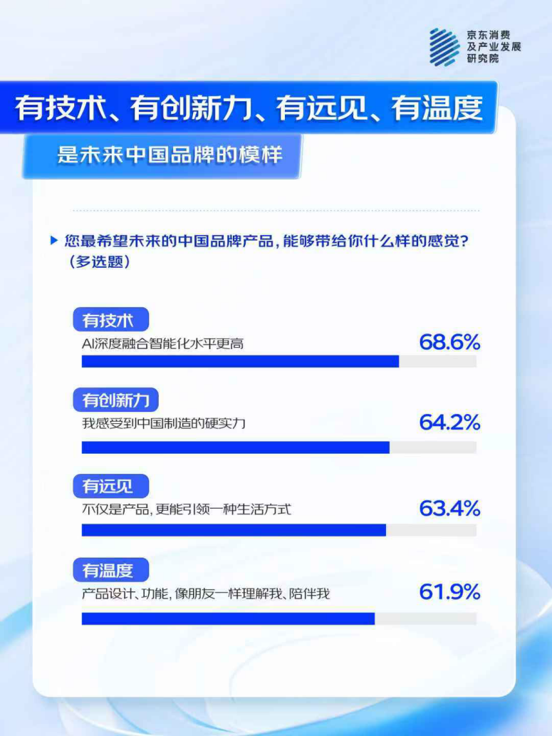 中国品牌”：国产AI产品获超7成消费者认可J9九游会京东联合多品牌看“AI浪潮下的(图8)