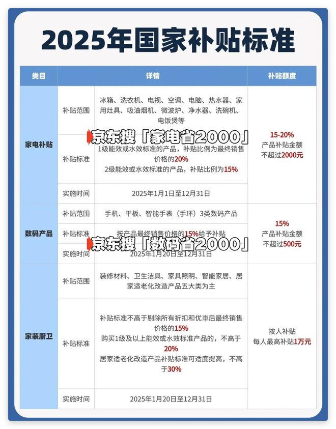 家手机家电补贴新标准发布领取方式详解！j9九游真人游戏第一品牌2025年国(图3)