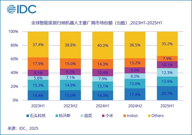 石头的「功夫」藏在技术与极致体验里九游会网址是多少从扫地机到割草机：(图12)